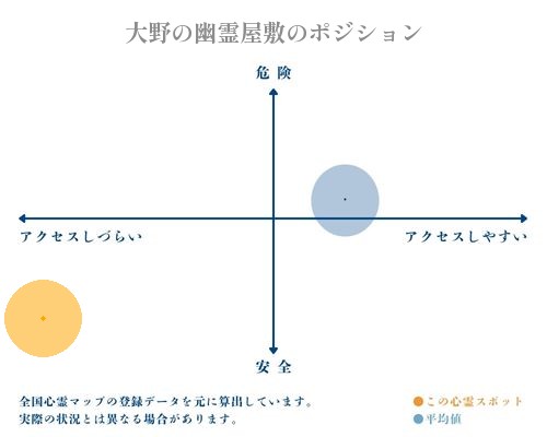 大野の幽霊屋敷の縦軸（危険・安全）と横軸（アクセスしづらい・アクセスしやすい）で比較したポジショニングマップ