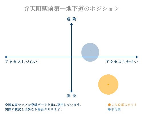 弁天町駅前第一地下道の縦軸（危険・安全）と横軸（アクセスしづらい・アクセスしやすい）で比較したポジショニングマップ