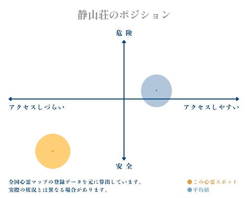 静山荘の縦軸（危険・安全）と横軸（アクセスしづらい・アクセスしやすい）で比較したポジショニングマップ
