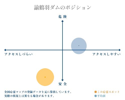 諭鶴羽ダムの縦軸（危険・安全）と横軸（アクセスしづらい・アクセスしやすい）で比較したポジショニングマップ