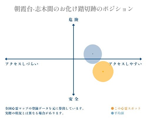 朝霞台-志木間のお化け踏切跡の縦軸（危険・安全）と横軸（アクセスしづらい・アクセスしやすい）で比較したポジショニングマップ
