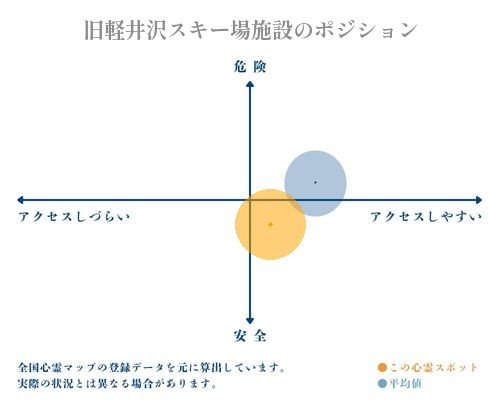 旧軽井沢スキー場施設の縦軸（危険・安全）と横軸（アクセスしづらい・アクセスしやすい）で比較したポジショニングマップ