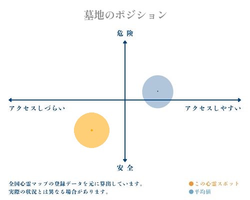 墓地の縦軸（危険・安全）と横軸（アクセスしづらい・アクセスしやすい）で比較したポジショニングマップ