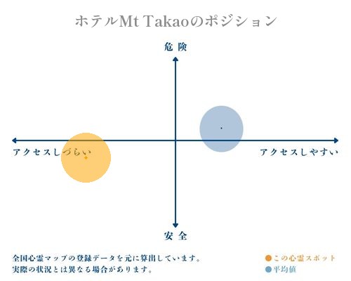 ホテルMt Takaoの縦軸（危険・安全）と横軸（アクセスしづらい・アクセスしやすい）で比較したポジショニングマップ
