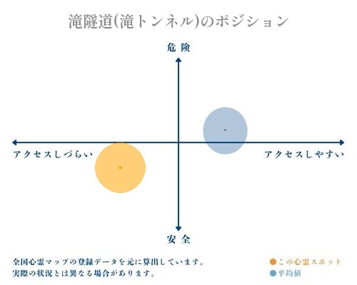 滝隧道(滝トンネル)の縦軸（危険・安全）と横軸（アクセスしづらい・アクセスしやすい）で比較したポジショニングマップ