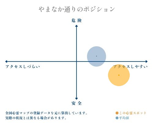 やまなか通りの縦軸（危険・安全）と横軸（アクセスしづらい・アクセスしやすい）で比較したポジショニングマップ