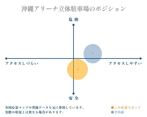 沖縄アリーナ立体駐車場の縦軸（危険・安全）と横軸（アクセスしづらい・アクセスしやすい）で比較したポジショニングマップ