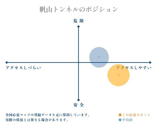 帆山トンネルの縦軸（危険・安全）と横軸（アクセスしづらい・アクセスしやすい）で比較したポジショニングマップ