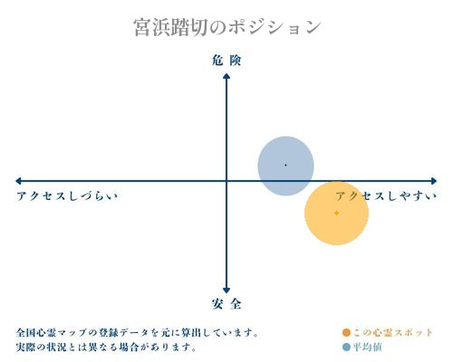 宮浜踏切の縦軸（危険・安全）と横軸（アクセスしづらい・アクセスしやすい）で比較したポジショニングマップ