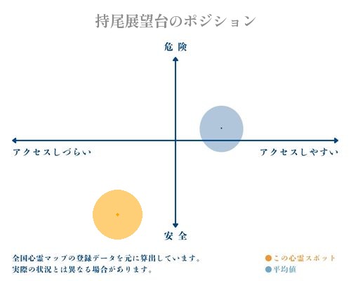 持尾展望台の縦軸（危険・安全）と横軸（アクセスしづらい・アクセスしやすい）で比較したポジショニングマップ