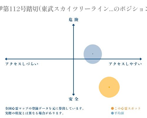伊第112号踏切(東武スカイツリーライン魔の踏切)の縦軸（危険・安全）と横軸（アクセスしづらい・アクセスしやすい）で比較したポジショニングマップ
