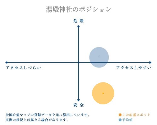 湯殿神社の縦軸（危険・安全）と横軸（アクセスしづらい・アクセスしやすい）で比較したポジショニングマップ