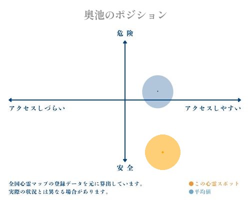 奥池の縦軸（危険・安全）と横軸（アクセスしづらい・アクセスしやすい）で比較したポジショニングマップ