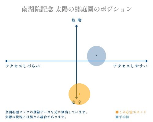 南湖院記念 太陽の郷庭園の縦軸（危険・安全）と横軸（アクセスしづらい・アクセスしやすい）で比較したポジショニングマップ