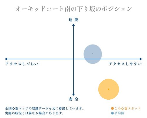 オーキッドコート南の下り坂の縦軸（危険・安全）と横軸（アクセスしづらい・アクセスしやすい）で比較したポジショニングマップ