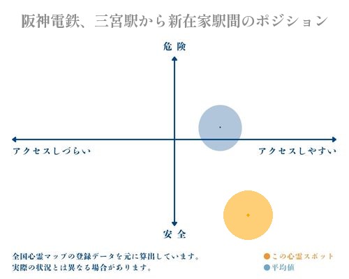 阪神電鉄、三宮駅から新在家駅間の縦軸（危険・安全）と横軸（アクセスしづらい・アクセスしやすい）で比較したポジショニングマップ
