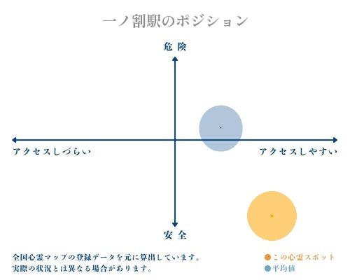 一ノ割駅の縦軸（危険・安全）と横軸（アクセスしづらい・アクセスしやすい）で比較したポジショニングマップ