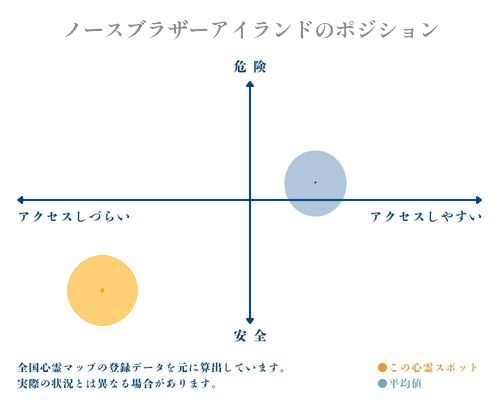 ノースブラザーアイランドの縦軸（危険・安全）と横軸（アクセスしづらい・アクセスしやすい）で比較したポジショニングマップ