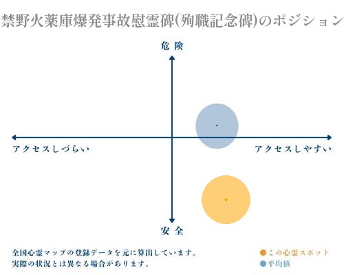 禁野火薬庫爆発事故慰霊碑(殉職記念碑)の縦軸（危険・安全）と横軸（アクセスしづらい・アクセスしやすい）で比較したポジショニングマップ