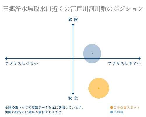 三郷浄水場取水口近くの江戸川河川敷の縦軸（危険・安全）と横軸（アクセスしづらい・アクセスしやすい）で比較したポジショニングマップ