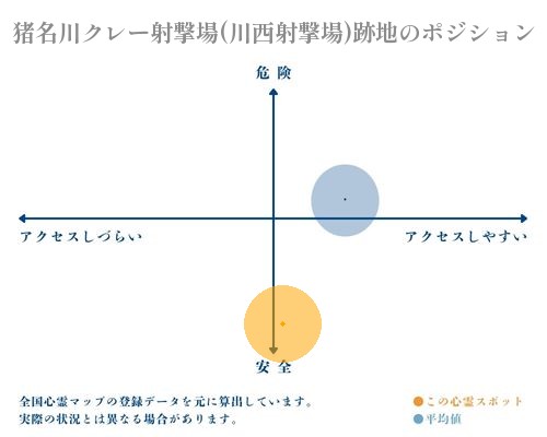 猪名川クレー射撃場(川西射撃場)跡地の縦軸（危険・安全）と横軸（アクセスしづらい・アクセスしやすい）で比較したポジショニングマップ