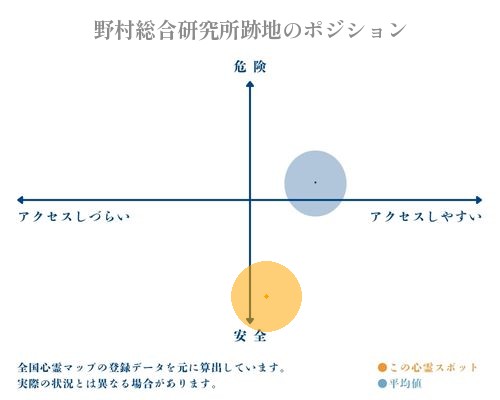 野村総合研究所跡地の縦軸（危険・安全）と横軸（アクセスしづらい・アクセスしやすい）で比較したポジショニングマップ