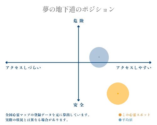 夢の地下道の縦軸（危険・安全）と横軸（アクセスしづらい・アクセスしやすい）で比較したポジショニングマップ