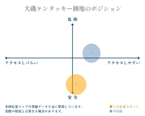 大磯ケンタッキー跡地の縦軸（危険・安全）と横軸（アクセスしづらい・アクセスしやすい）で比較したポジショニングマップ