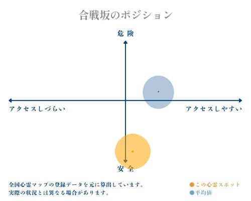合戦坂の縦軸（危険・安全）と横軸（アクセスしづらい・アクセスしやすい）で比較したポジショニングマップ