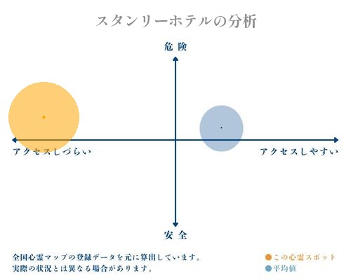 スタンリーホテルの分析画像