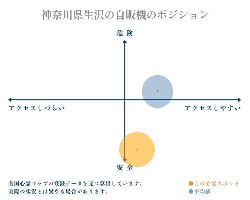 神奈川県生沢の自販機の縦軸（危険・安全）と横軸（アクセスしづらい・アクセスしやすい）で比較したポジショニングマップ