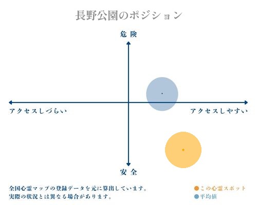 長野公園の縦軸（危険・安全）と横軸（アクセスしづらい・アクセスしやすい）で比較したポジショニングマップ