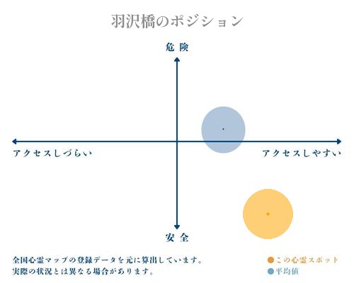 羽沢橋の縦軸（危険・安全）と横軸（アクセスしづらい・アクセスしやすい）で比較したポジショニングマップ