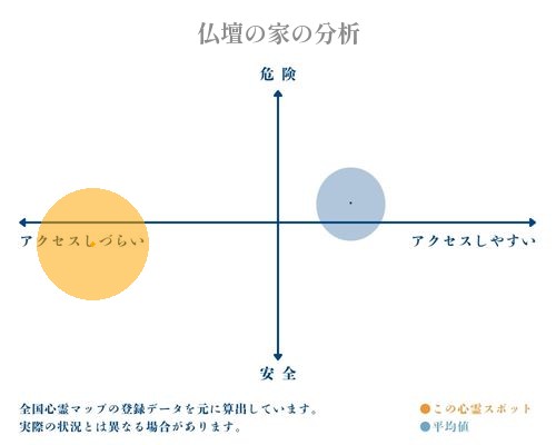 仏壇の家の分析画像