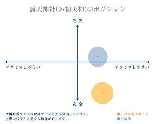 露天神社(お初天神)の縦軸（危険・安全）と横軸（アクセスしづらい・アクセスしやすい）で比較したポジショニングマップ