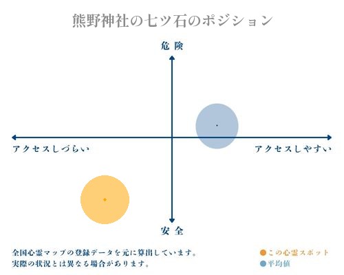 熊野神社の七ツ石の縦軸（危険・安全）と横軸（アクセスしづらい・アクセスしやすい）で比較したポジショニングマップ