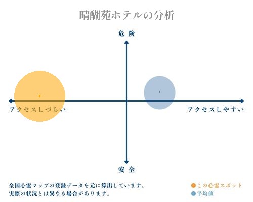 晴醐苑ホテルの分析画像