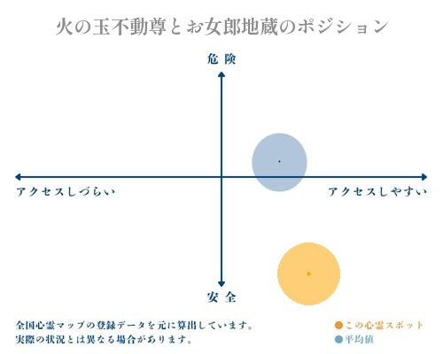 火の玉不動尊とお女郎地蔵の縦軸（危険・安全）と横軸（アクセスしづらい・アクセスしやすい）で比較したポジショニングマップ