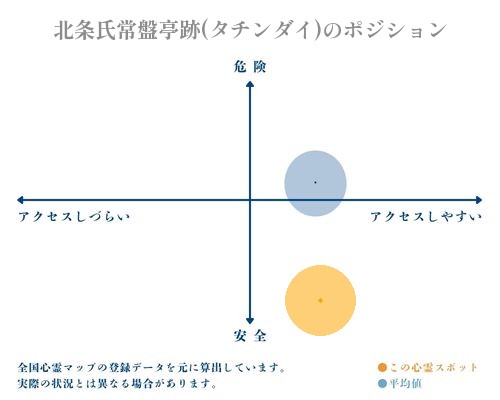北条氏常盤亭跡(タチンダイ)の縦軸（危険・安全）と横軸（アクセスしづらい・アクセスしやすい）で比較したポジショニングマップ