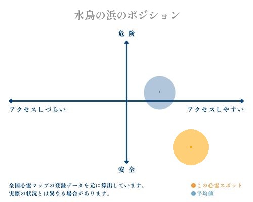 水鳥の浜の縦軸（危険・安全）と横軸（アクセスしづらい・アクセスしやすい）で比較したポジショニングマップ