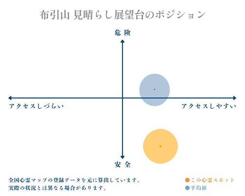 布引山 見晴らし展望台の縦軸（危険・安全）と横軸（アクセスしづらい・アクセスしやすい）で比較したポジショニングマップ