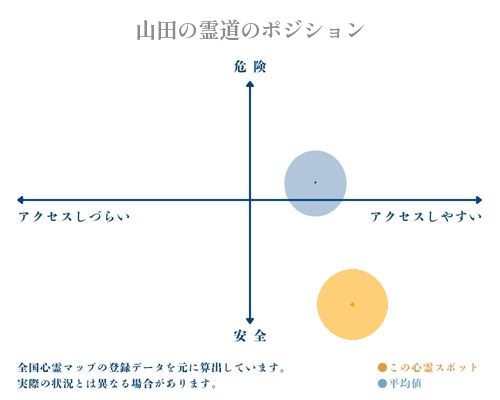 山田の霊道の縦軸（危険・安全）と横軸（アクセスしづらい・アクセスしやすい）で比較したポジショニングマップ