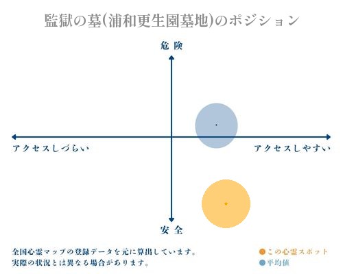 監獄の墓(浦和更生園墓地)の縦軸（危険・安全）と横軸（アクセスしづらい・アクセスしやすい）で比較したポジショニングマップ