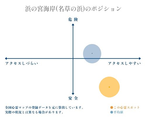 浜の宮海岸(名草の浜)の縦軸（危険・安全）と横軸（アクセスしづらい・アクセスしやすい）で比較したポジショニングマップ