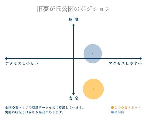 旧夢が丘公園の縦軸（危険・安全）と横軸（アクセスしづらい・アクセスしやすい）で比較したポジショニングマップ