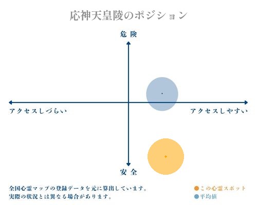 応神天皇陵の縦軸（危険・安全）と横軸（アクセスしづらい・アクセスしやすい）で比較したポジショニングマップ