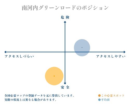 南河内グリーンロードの縦軸（危険・安全）と横軸（アクセスしづらい・アクセスしやすい）で比較したポジショニングマップ
