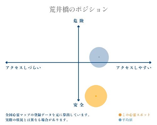 荒井橋の縦軸（危険・安全）と横軸（アクセスしづらい・アクセスしやすい）で比較したポジショニングマップ