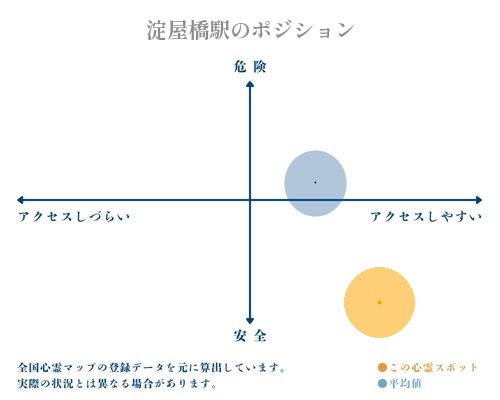 淀屋橋駅の縦軸（危険・安全）と横軸（アクセスしづらい・アクセスしやすい）で比較したポジショニングマップ