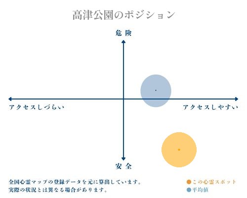 高津公園の縦軸（危険・安全）と横軸（アクセスしづらい・アクセスしやすい）で比較したポジショニングマップ
